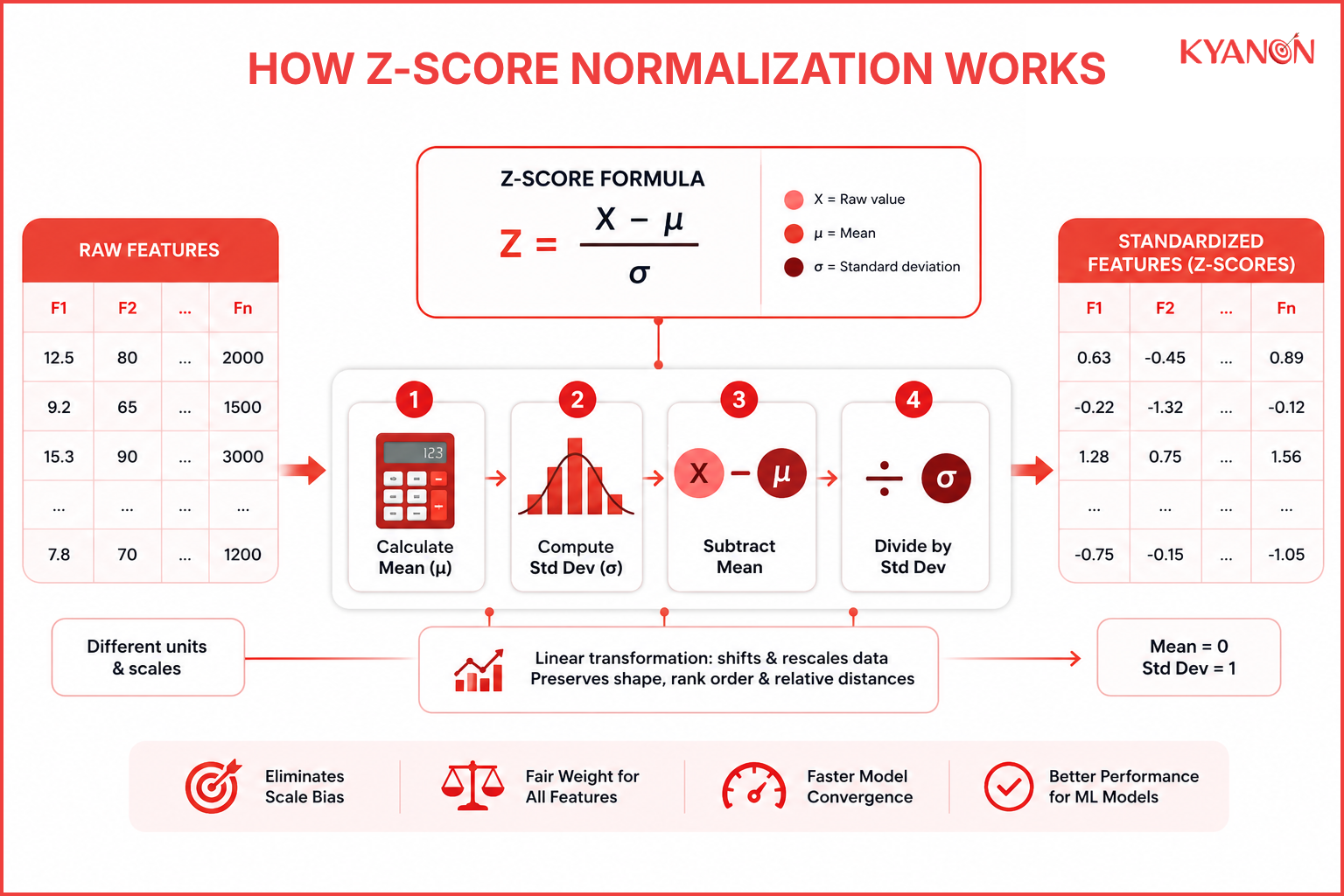 Z-score normalization workflow transforming raw features into standardized feature values using mean and standard deviation calculations.
