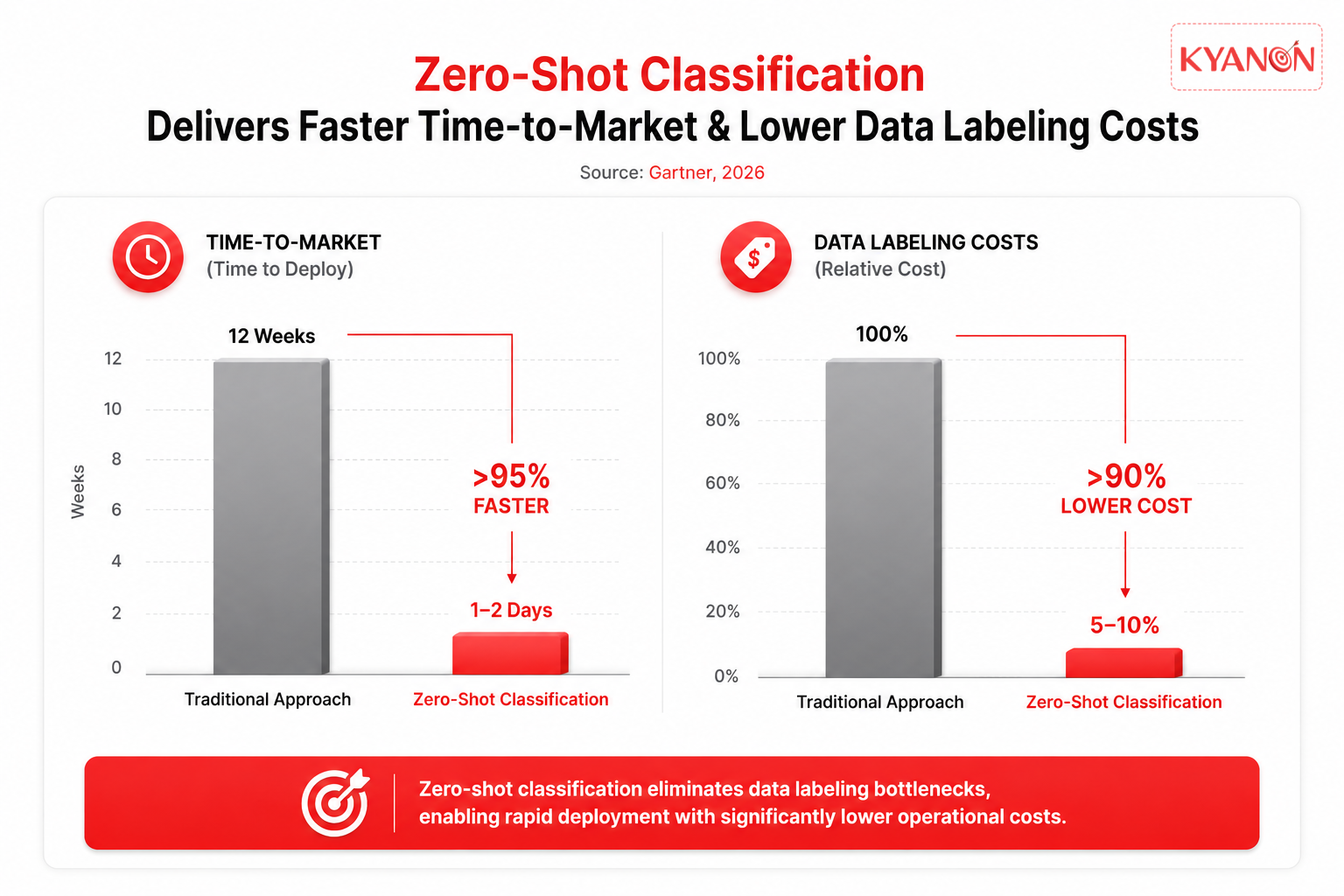Bar chart comparing Zero-Shot Classification vs traditional methods for deployment speed and data labeling cost reduction.