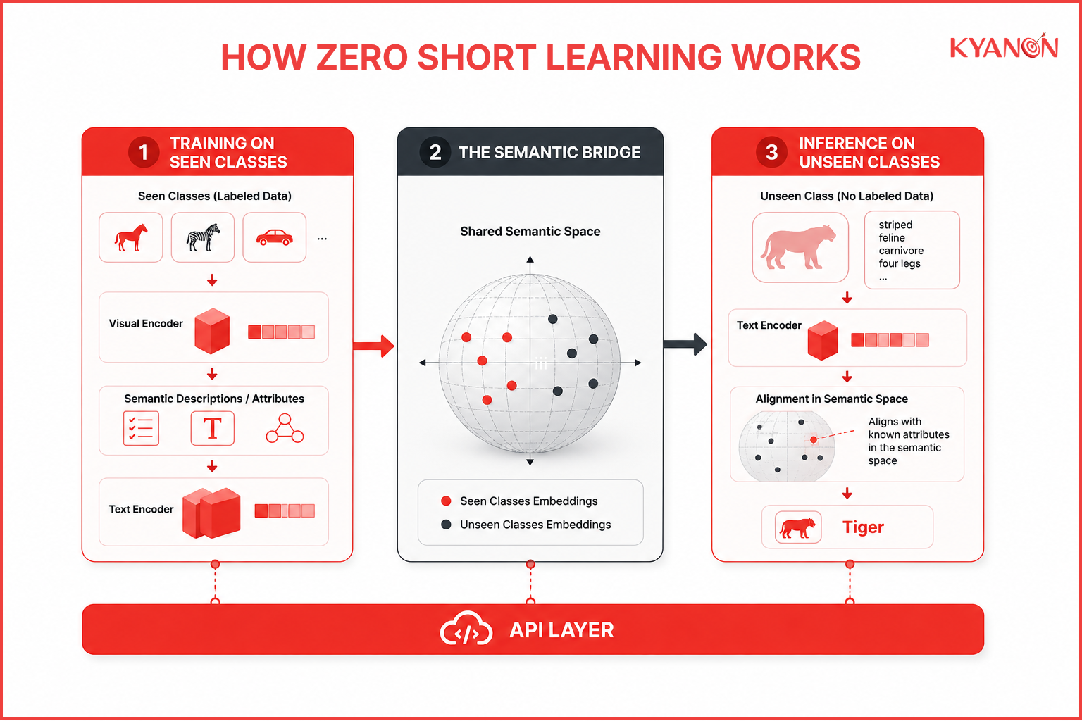 Flow chart showing the three phases of zero-shot learning: training on seen classes, semantic bridge mapping, and inference on unseen classes connected through an API layer.