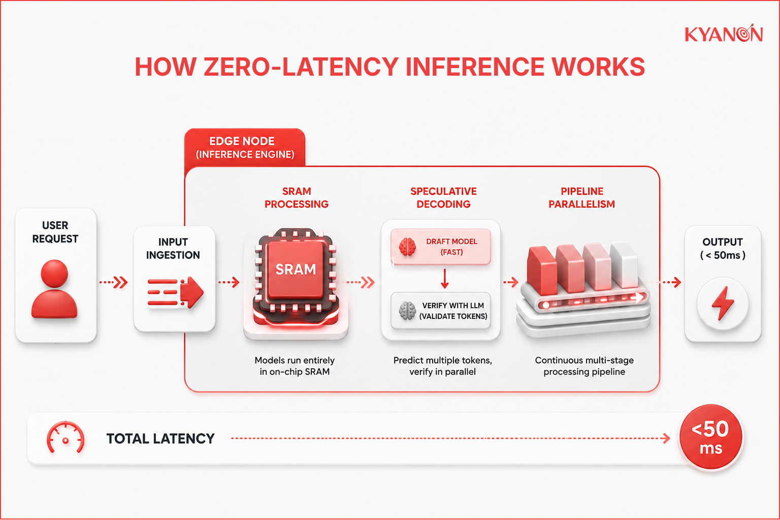 Edge architecture diagram: Direct request flow highlighting SRAM and pipeline parallelism, achieving sub-50ms latency.