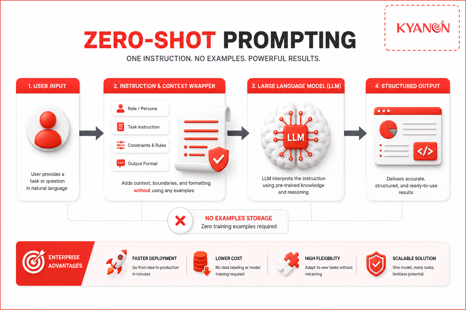 Flowchart infographic showing the Zero-Shot Prompting workflow from user input to instruction wrapper, LLM processing, and structured output without example storage.