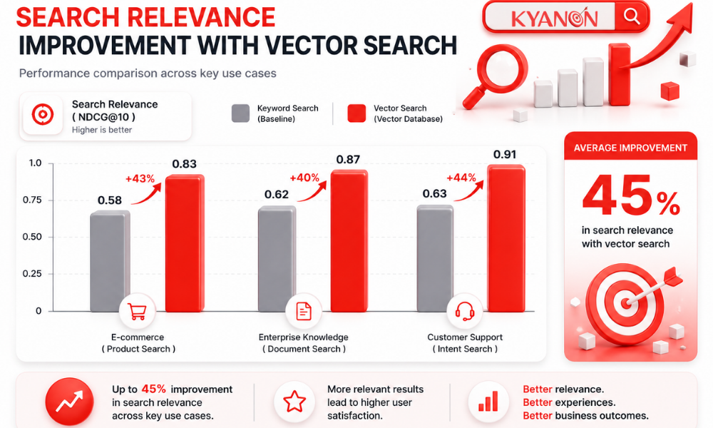 Performance chart illustrating how vector-based semantic search improves search relevance and conversion compared to traditional keyword search.