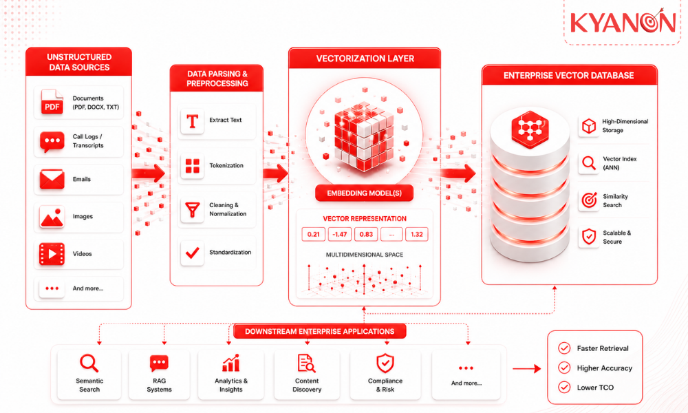 Kyanon Digital's enterprise data pipeline architecture highlighting the vectorization stage