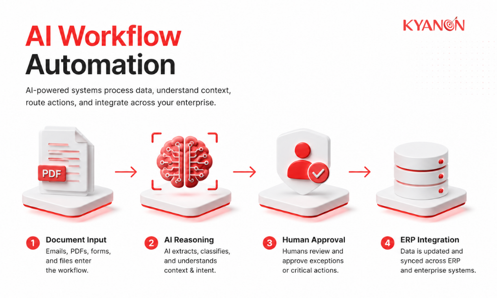 AI workflow automation flows from document input and AI reasoning to approval routing and ERP integration.