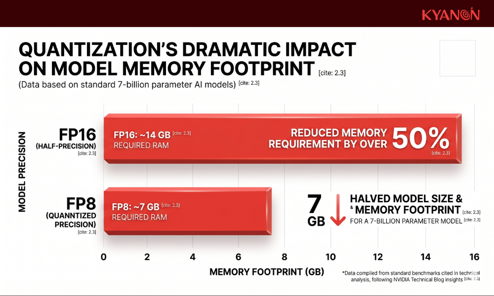 "Bar chart demonstrating how FP8 quantization reduces a 7-billion parameter AI model's memory footprint from 14 GB to 7 GB."
