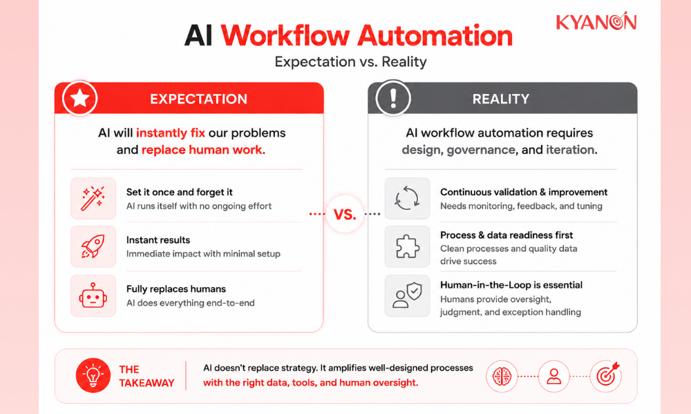 Expectation vs reality infographic for AI workflow automation implementation.