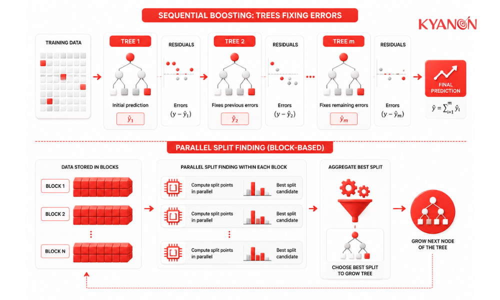 how-xgboost-works-kyanon-digital