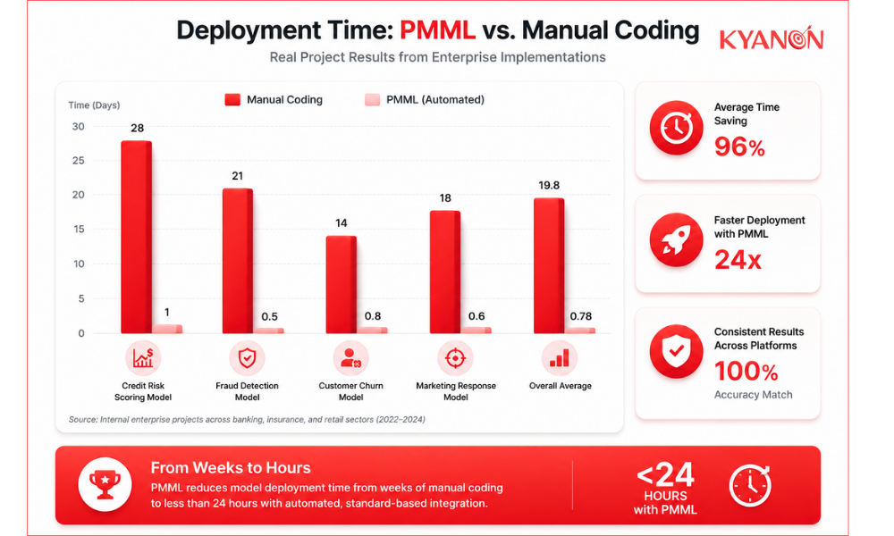 Bar chart comparing PMML deployment speed versus manual coding in enterprise projects.