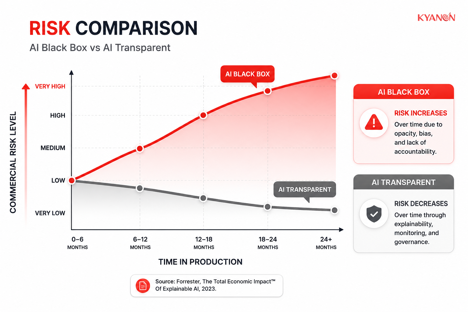 Risk comparison chart showing commercial risk trends over time between AI black box systems and transparent AI systems based on explainability and governance.