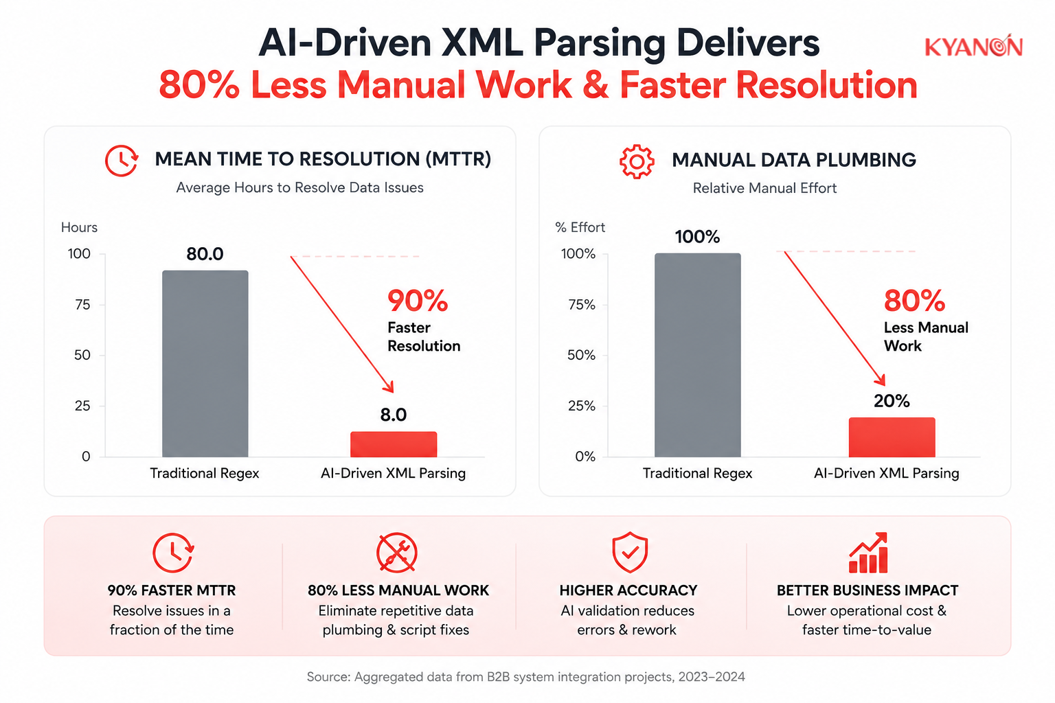 Bar chart comparing AI-driven XML parsing vs Regex, showing lower MTTR and 80% less manual data plumbing.