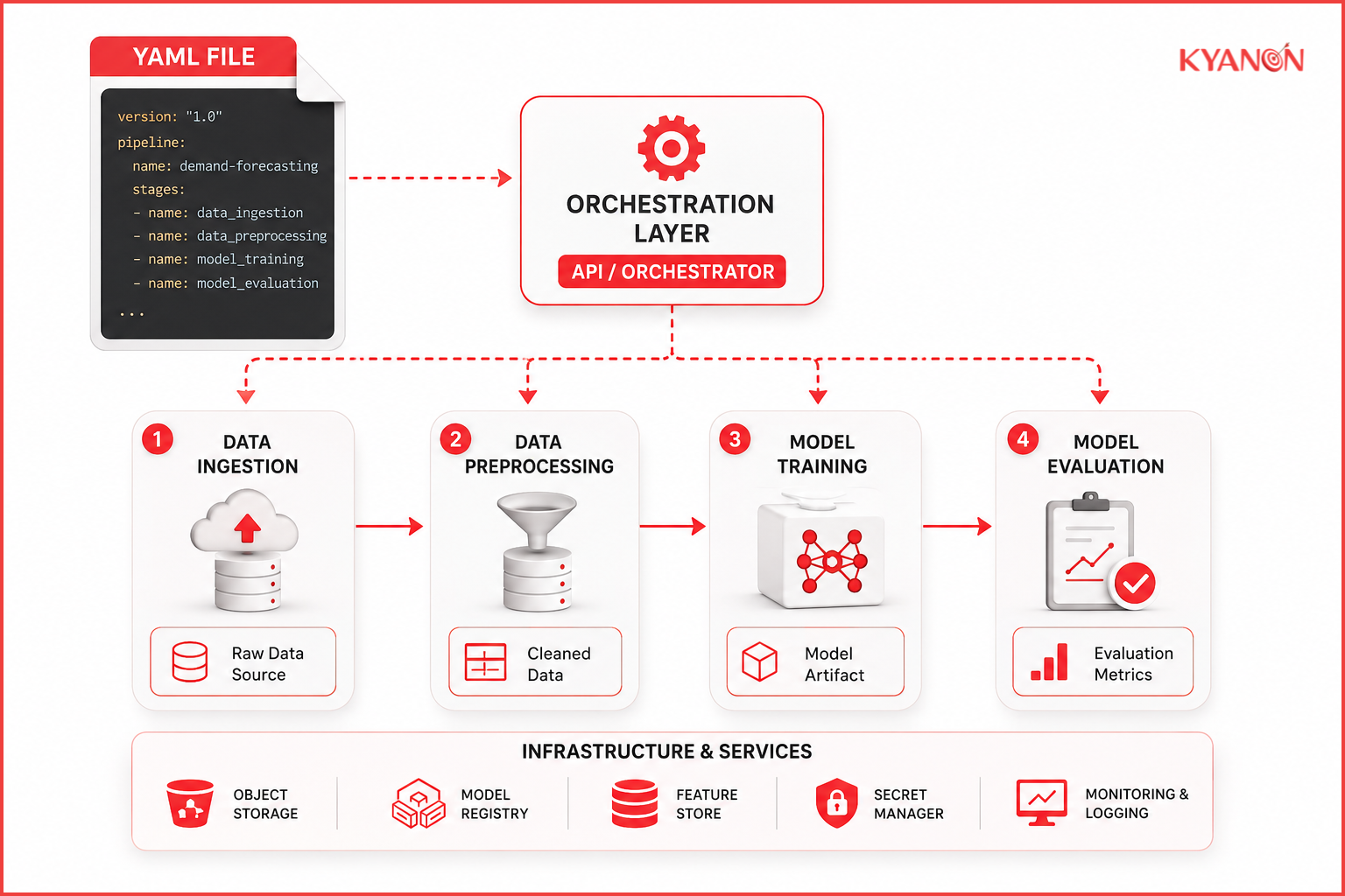 YAML-defined ML pipeline flow from configuration file to orchestration and model execution stages.