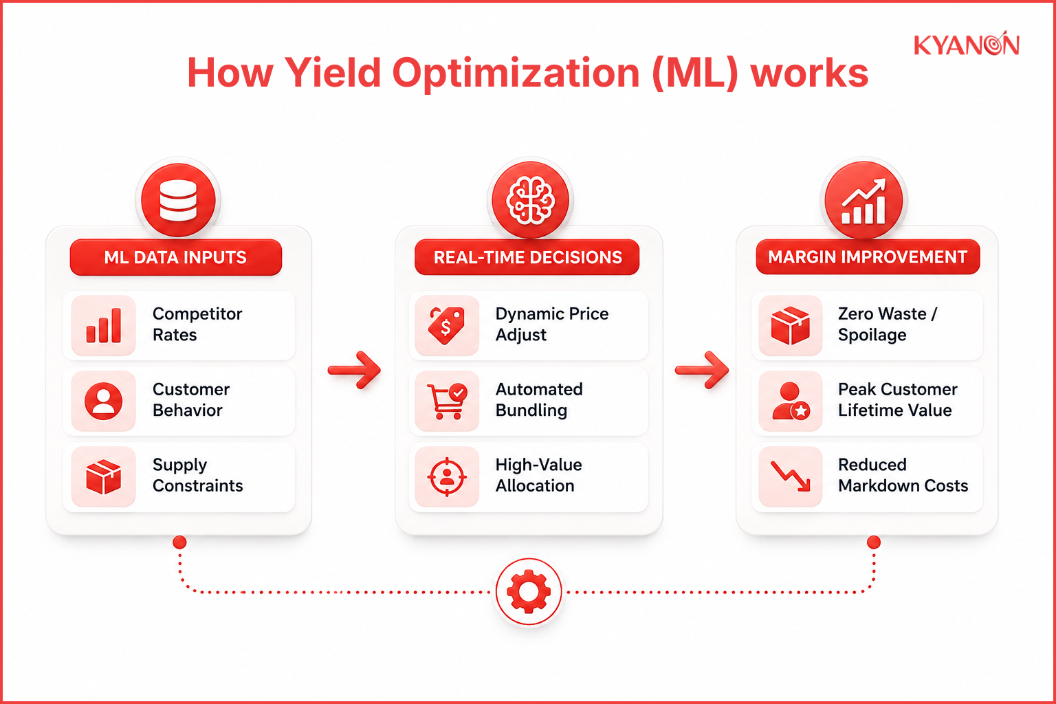ML data flow diagram for real-time yield optimization and margin improvement.