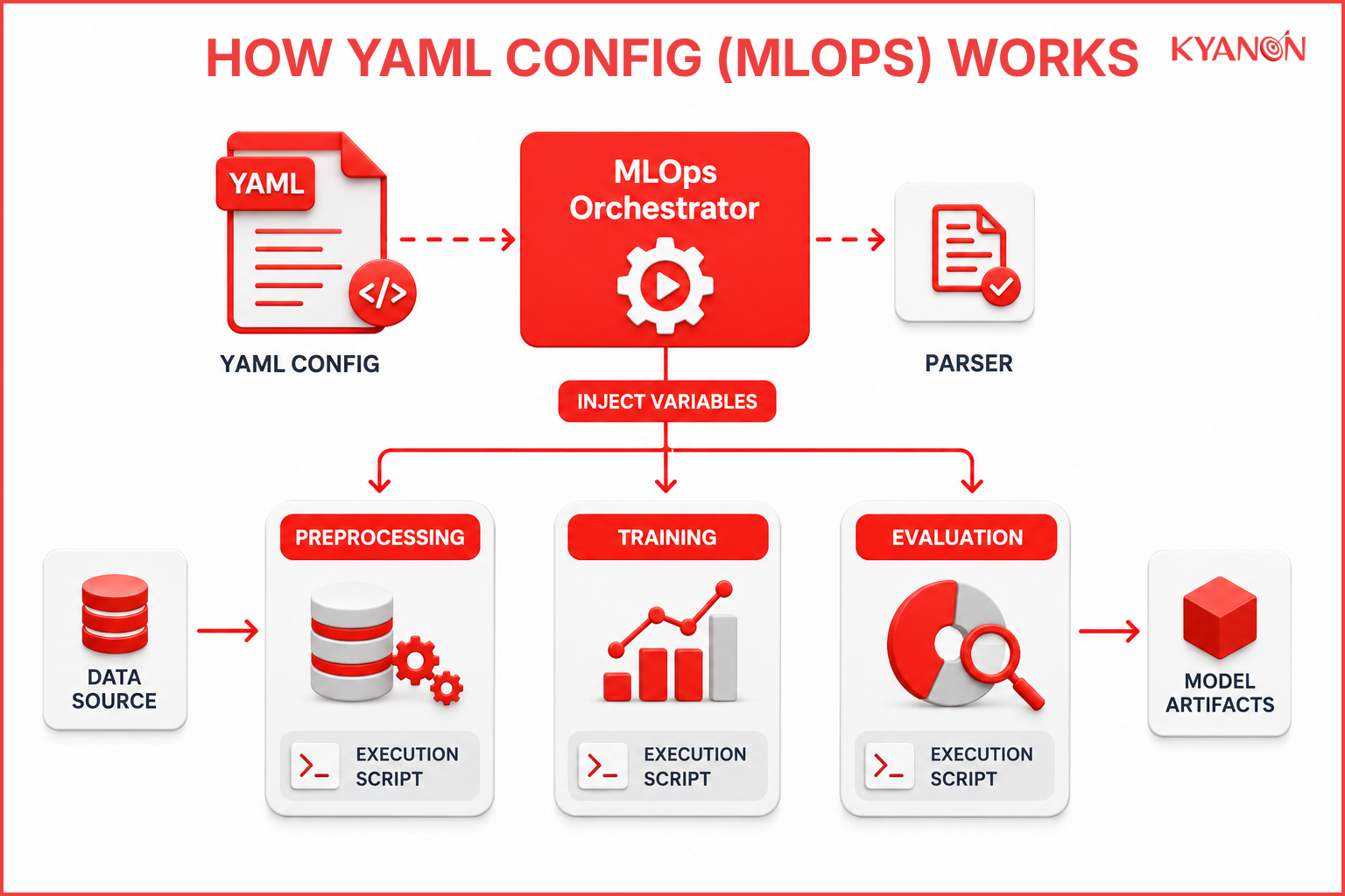 how-yaml-config-mlops-works-kyanon-digital