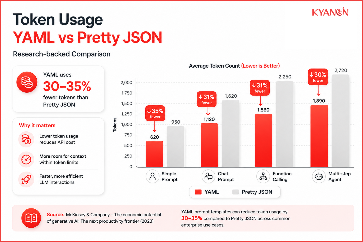 Bar chart comparing token usage between YAML and Pretty JSON across enterprise AI workflows.