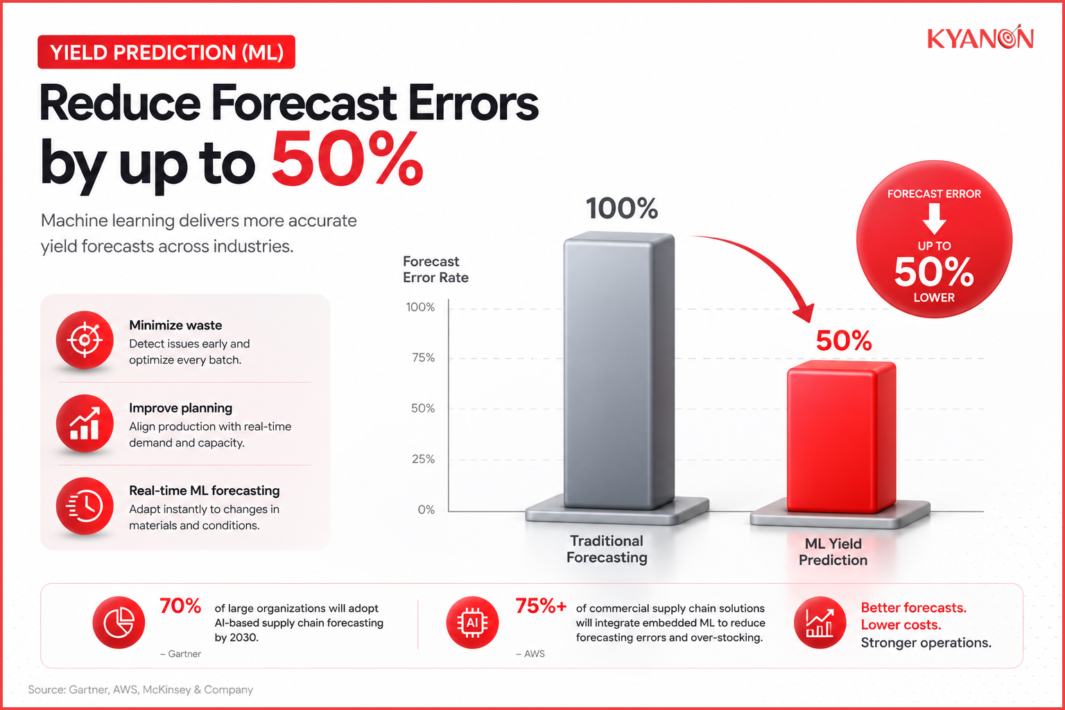 Bar chart infographic showing machine learning reducing manufacturing forecast errors by up to 50% compared to traditional forecasting.