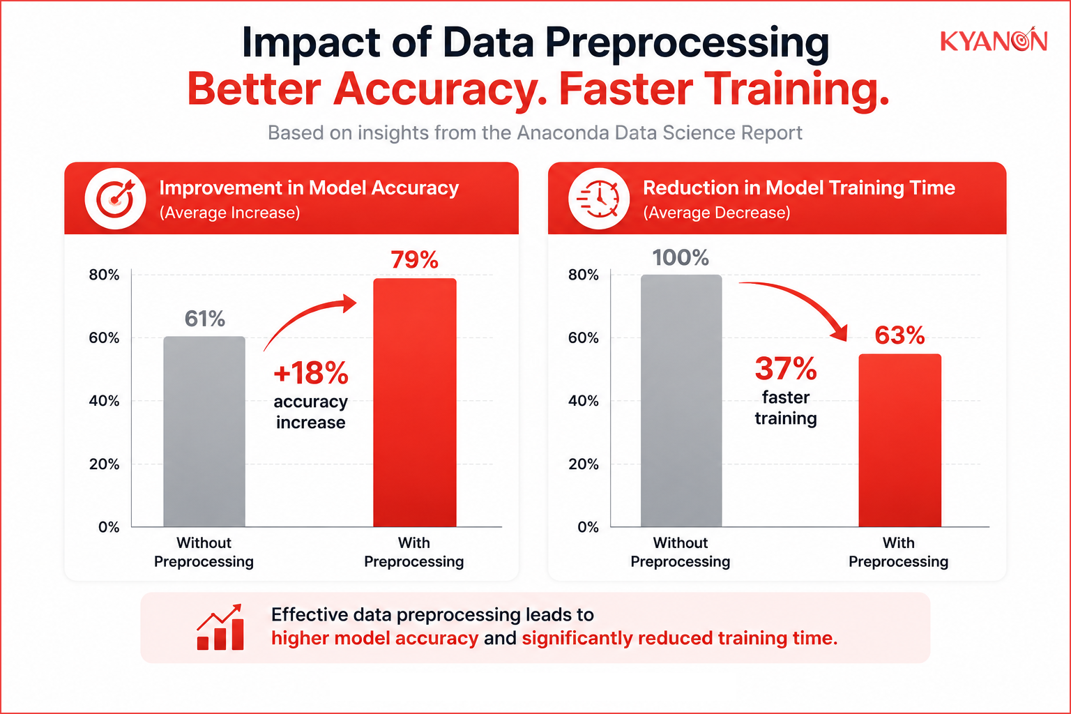 Bar chart showing how data preprocessing improves machine learning accuracy and reduces model training time.