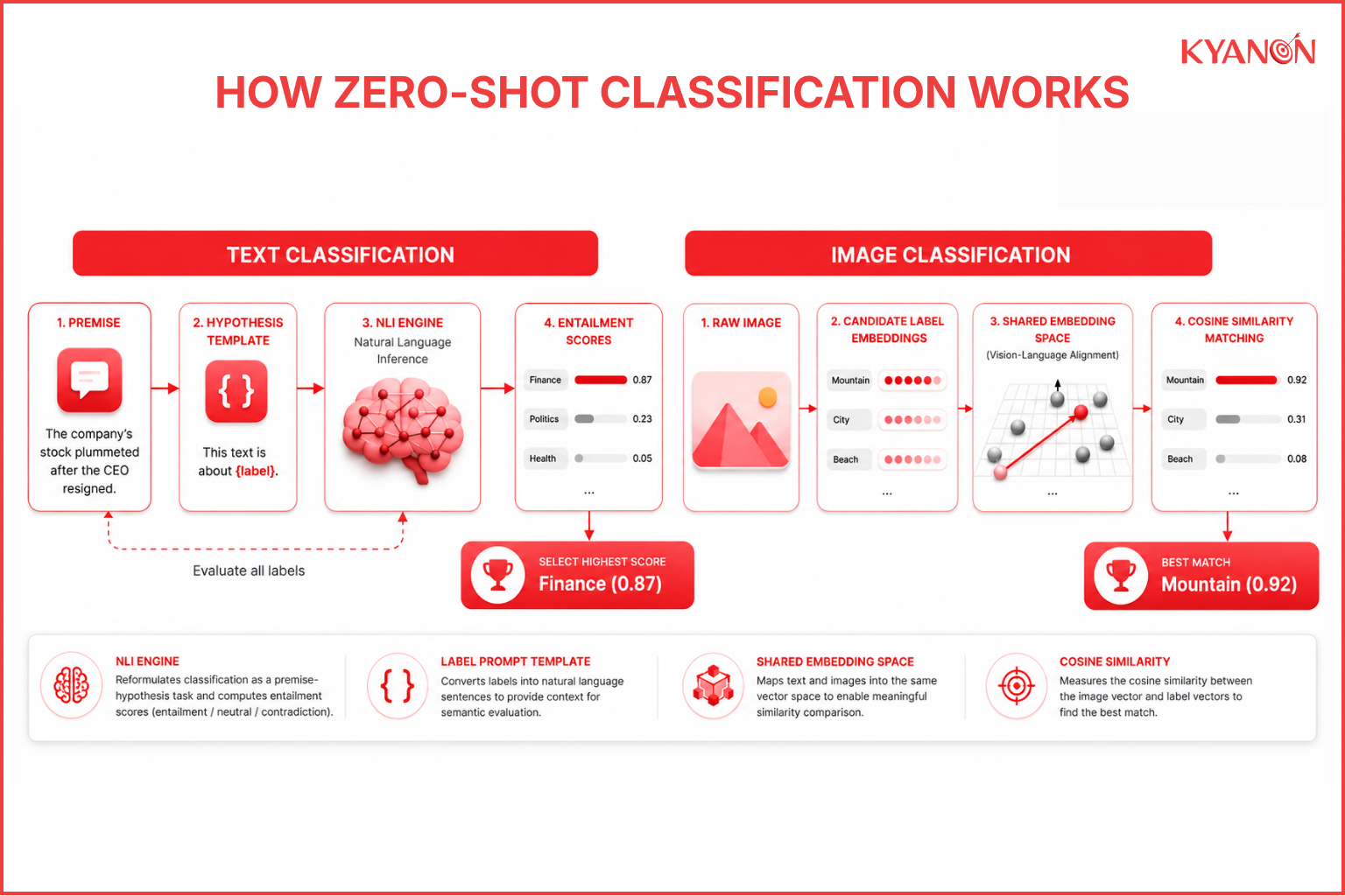 Parallel diagram showing zero-shot text classification with NLI and image classification with shared embedding space.