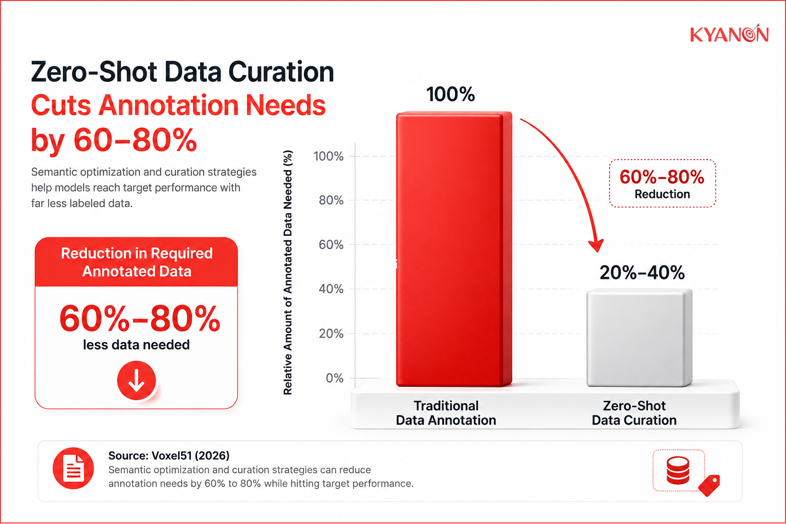 Bar chart showing a 60% to 80% reduction in required annotated data to reach target performance profiles according to the Voxel51 2026 report.