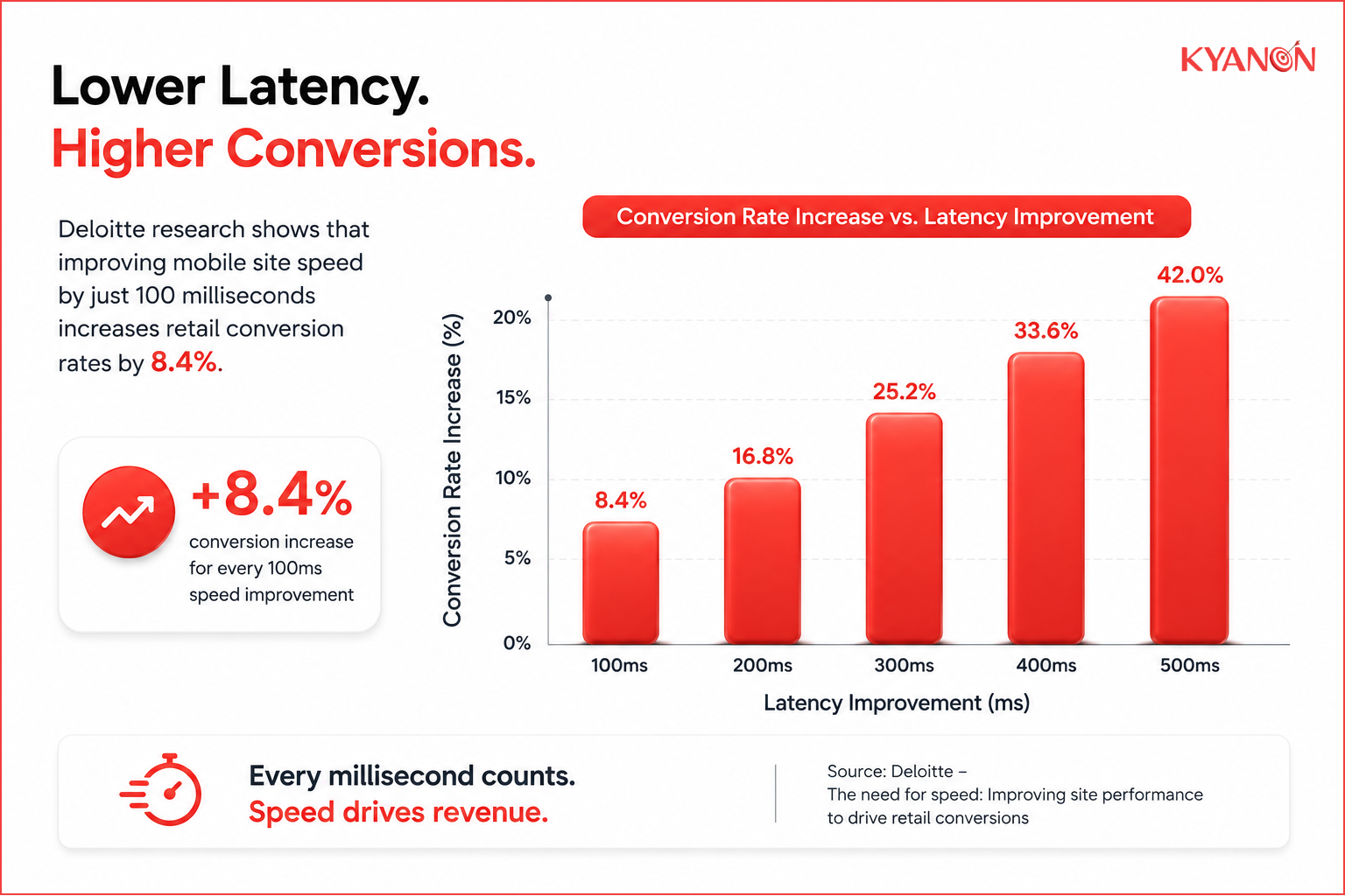 Bar chart showing retail conversion increases relative to millisecond-level drops in user interaction latency based on Deloitte data.