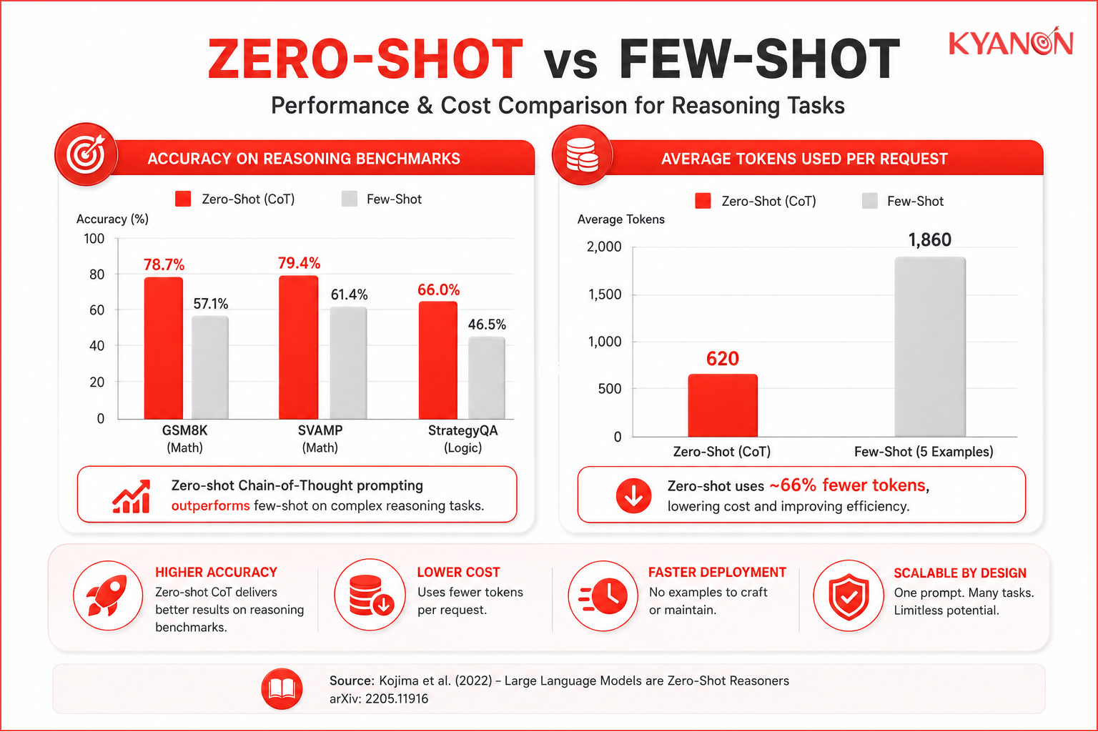 Bar chart infographic comparing Zero-Shot and Few-Shot prompting in reasoning accuracy and token usage, highlighting higher efficiency and lower cost for Zero-Shot.