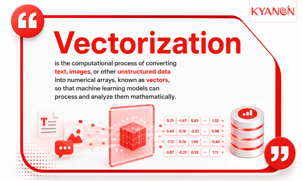 Vectorization is the computational process of converting text, images, or unstructured data into numerical arrays so that machine learning models can process them.
