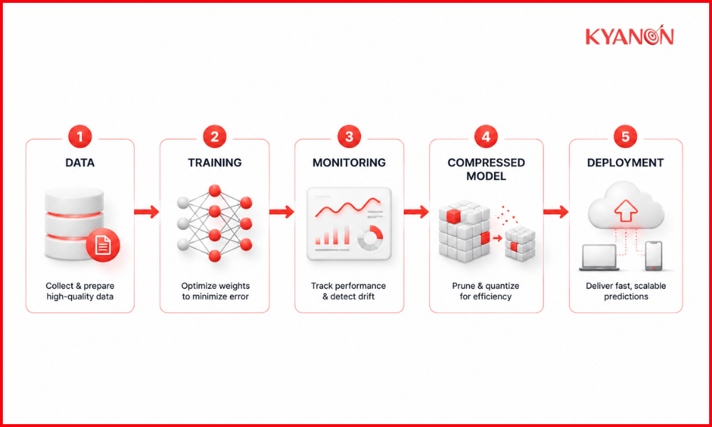 AI model optimization pipeline with training, pruning, and deployment.