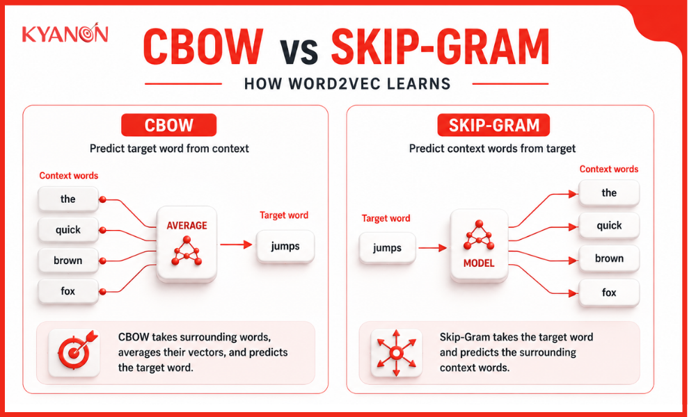 CBOW vs Skip-Gram flow diagram in Word2Vec training.