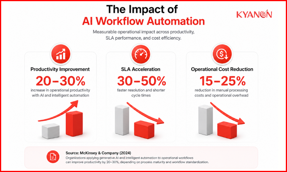 nfographic showing AI workflow automation impact: 20–30% productivity gain, 30–50% faster SLA, and 15–25% cost reduction (McKinsey, 2024).