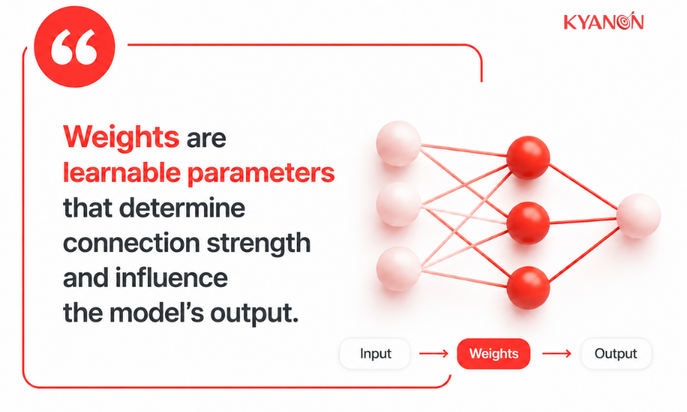 Minimalist infographic explaining neural network weights with bold red typography and a 3D neuron connection diagram on a white background.