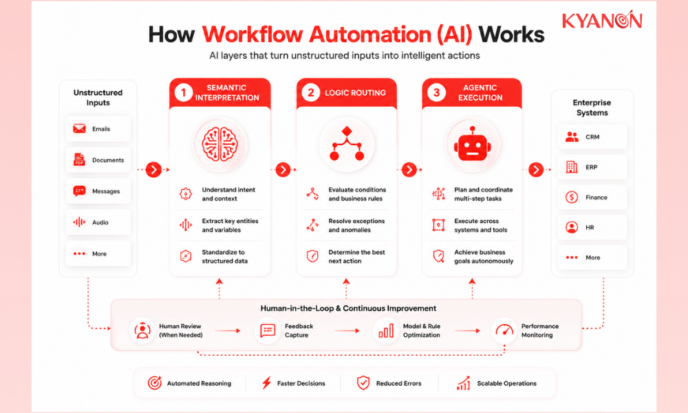 AI workflow automation architecture diagram showing semantic interpretation, logic routing, and agentic execution.