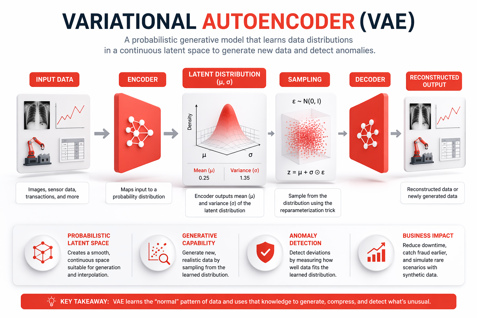 vae-workflow-encoder-outputs-mean-and-variance-sampling-creates-latent-vector-decoder-reconstructs-output-kyanon-digital