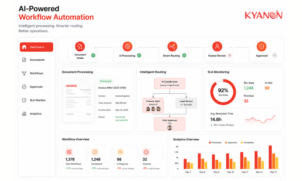 AI-powered workflow automation dashboard integrating document extraction, intelligent routing, approval orchestration, and operational monitoring.