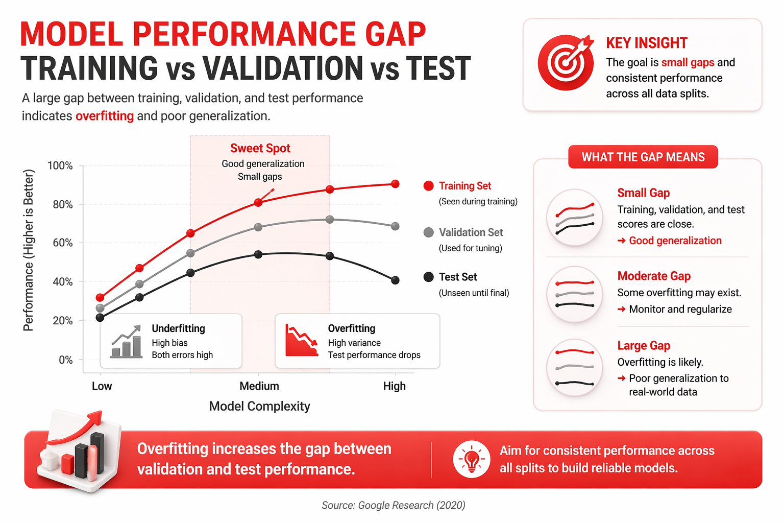 overfitting-increases-the-gap-between-validation-and-test-performance-kyanon-digital