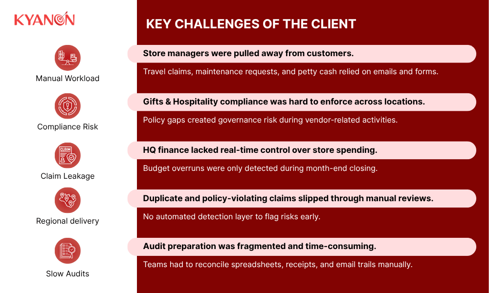 key-challenges-of-the-client-retail-chain-automated-compliance-and-store-operations-at-scale-from-kyanon-digital