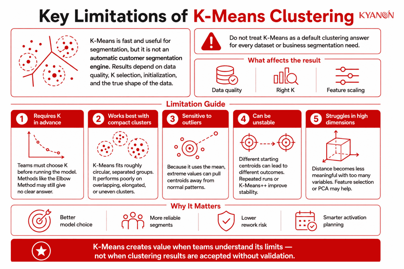 key-limitations-of-k-means-clustering-kyanon-digital