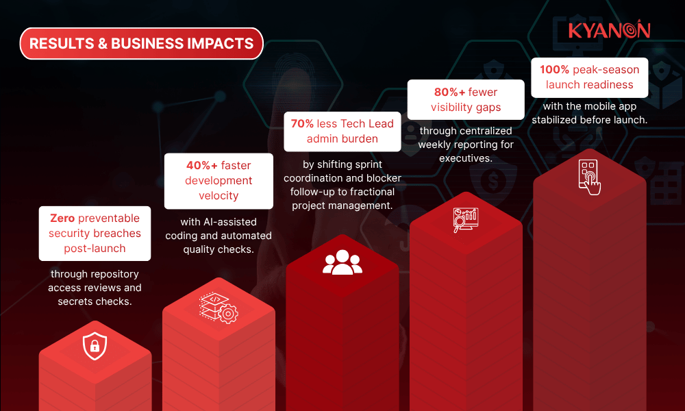 results-and-impacts-of-case-study-ai-driven-agile-team-for-peak-season-retail-fulfillment-kyanon-digital