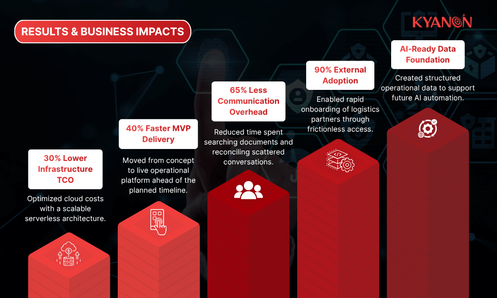 results-of-case-study-building-an-ai-ready-deal-room-mvp-for-australian-cross-border-trade-kyanon-digital