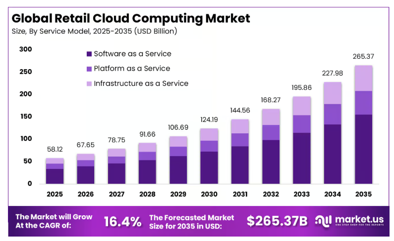 retail-cloud-market-kyanon-digital