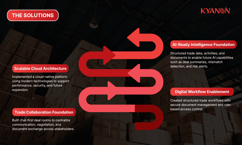 solutions-of-case-study-building-an-ai-ready-deal-room-mvp-for-australian-cross-border-trade-kyanon-digital