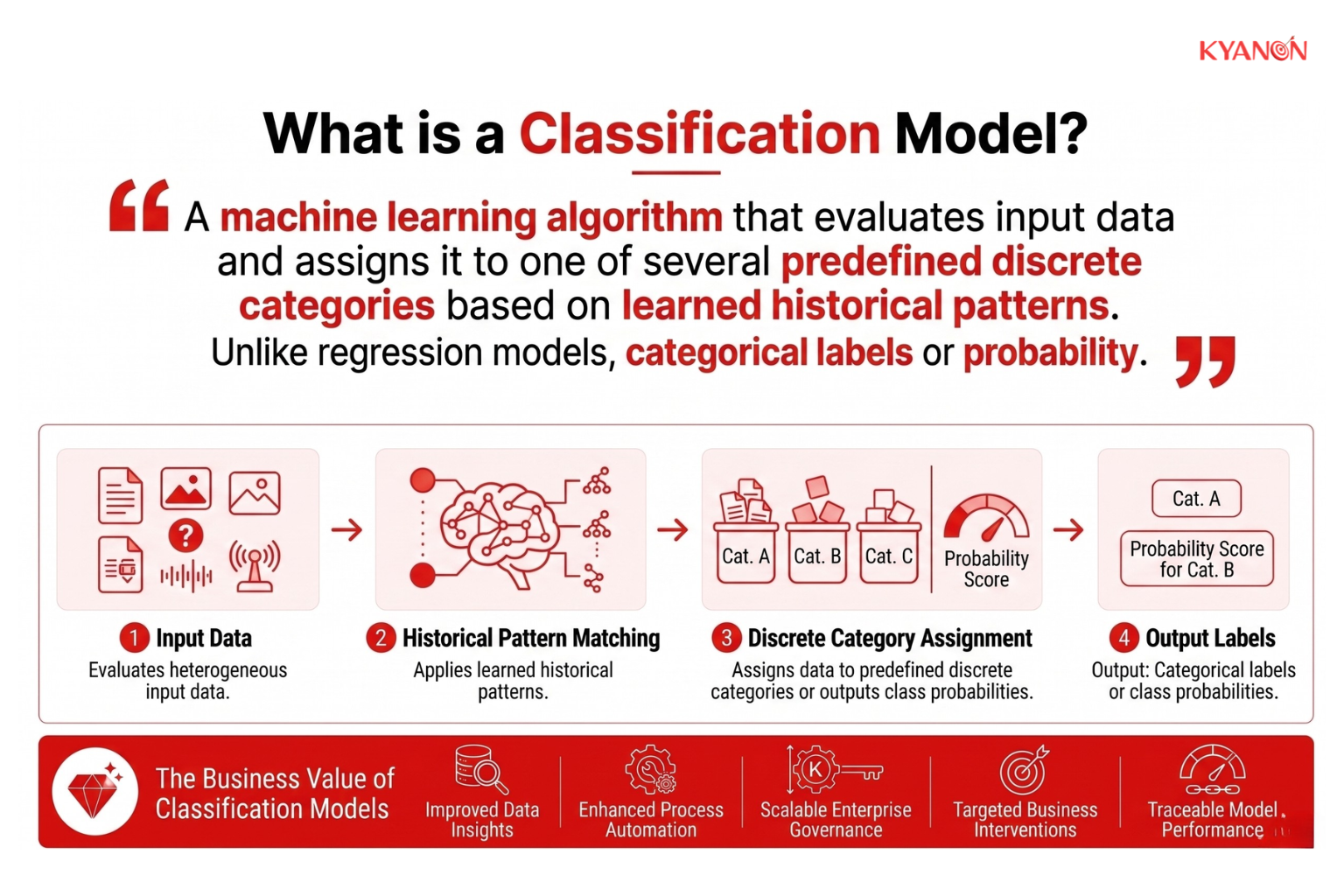 Diagram of a classification model analyzing input data and assigning it to predefined categories, outputting class labels or probabilities.