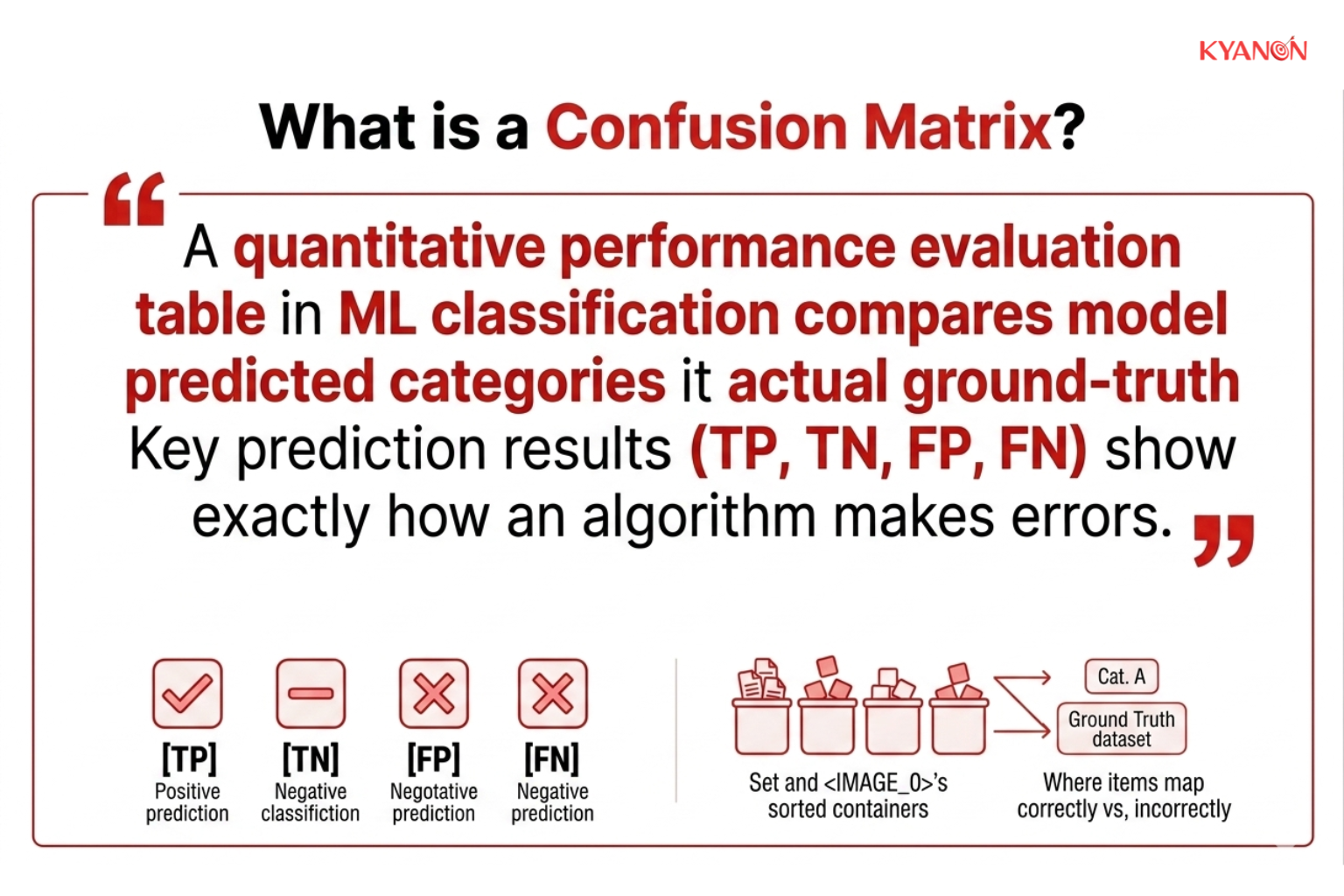 A table showing a confusion matrix, comparing predicted versus actual classifications to visualize true positives, true negatives, and types of prediction errors.