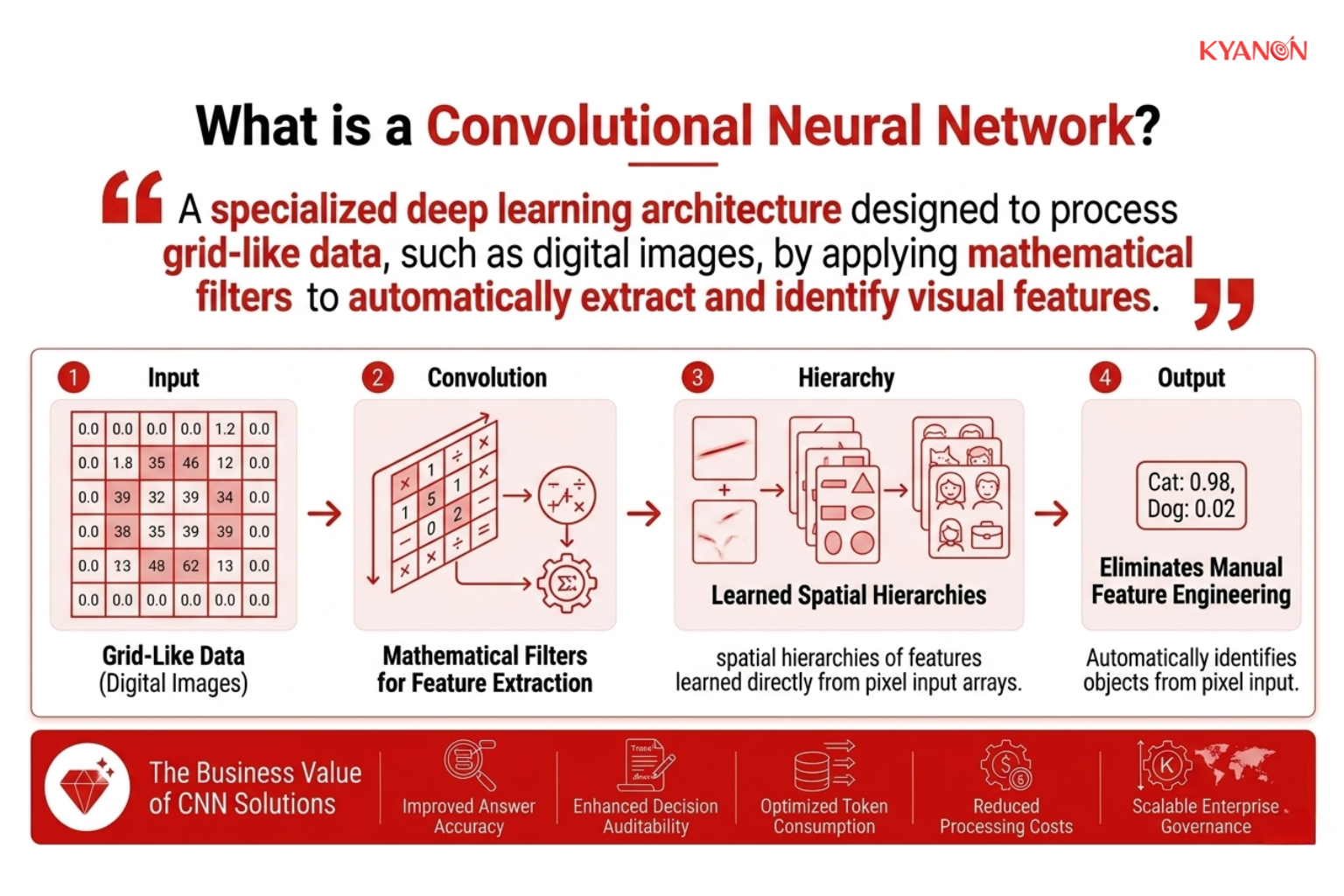 Diagram of a CNN architecture showing an input image being processed through filtering layers to automatically extract and identify visual features.