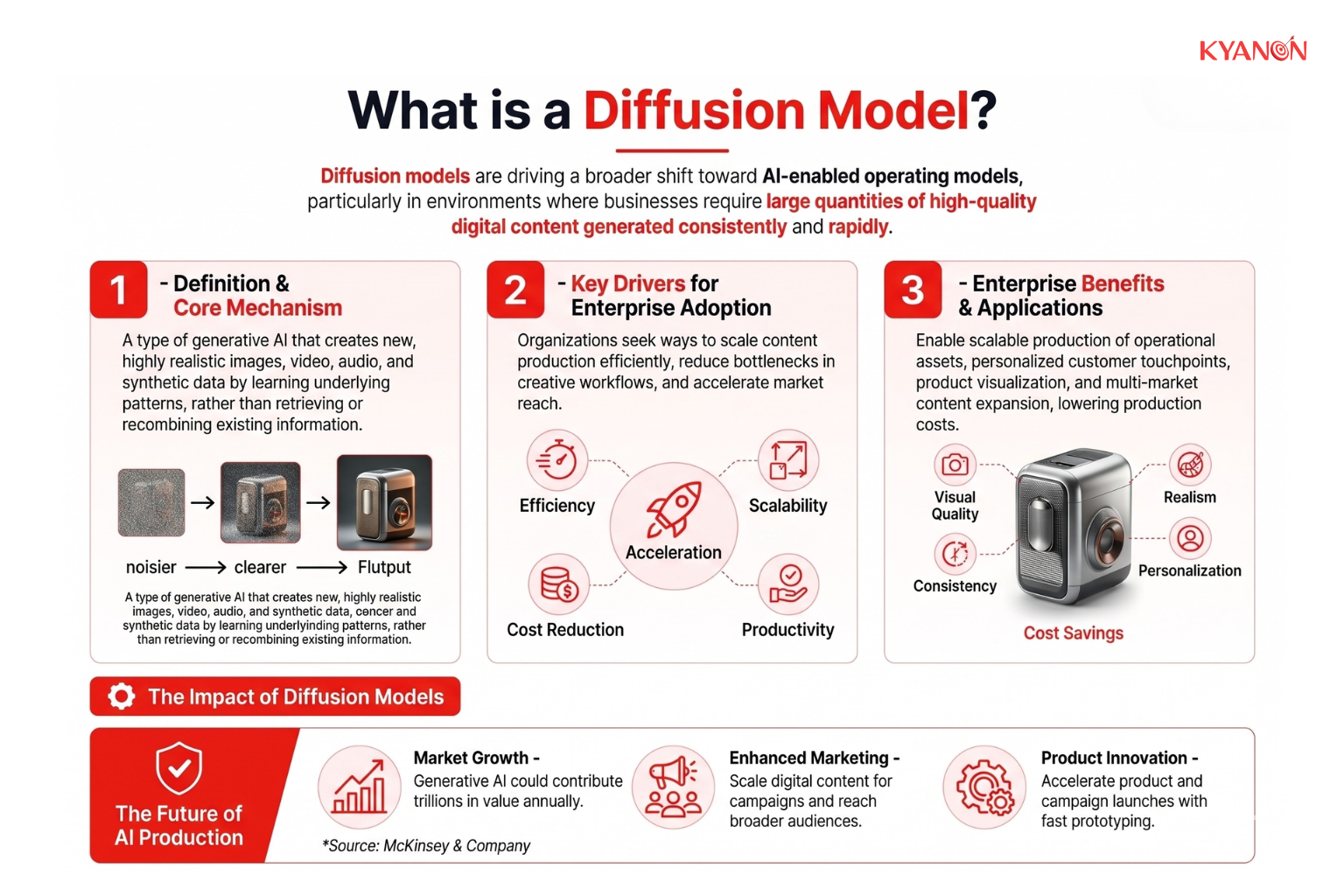 A diffusion model is a type of generative AI architecture designed to create highly realistic and contextually relevant digital content, including images, video, audio, 3D assets, and synthetic data.