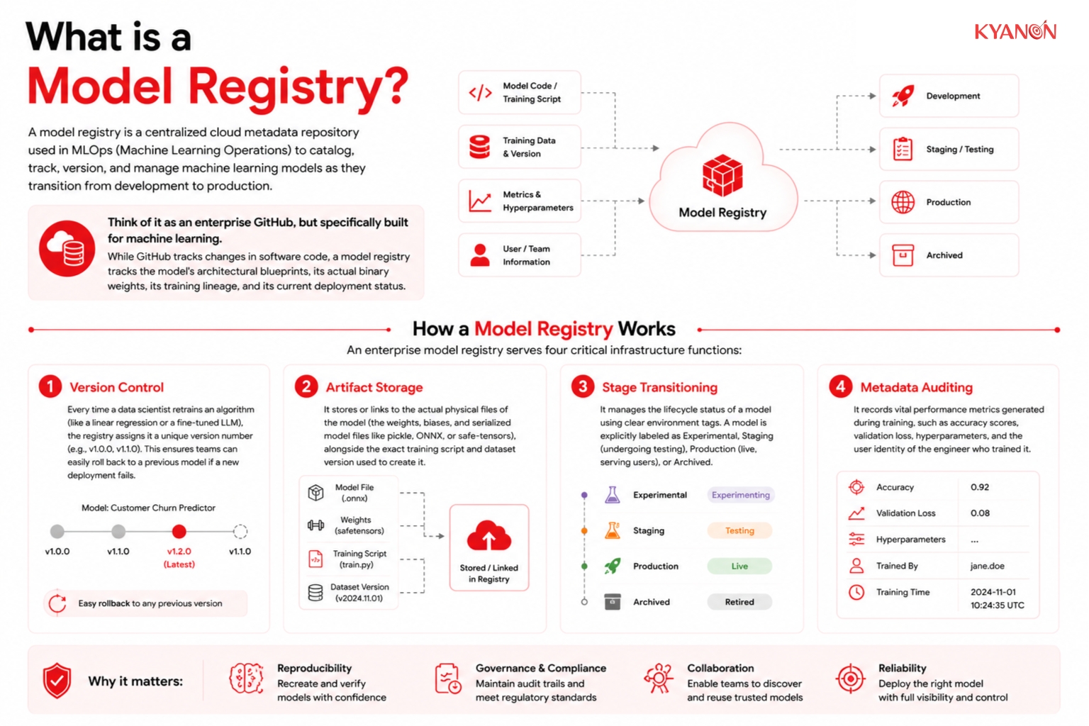 What is a model registry