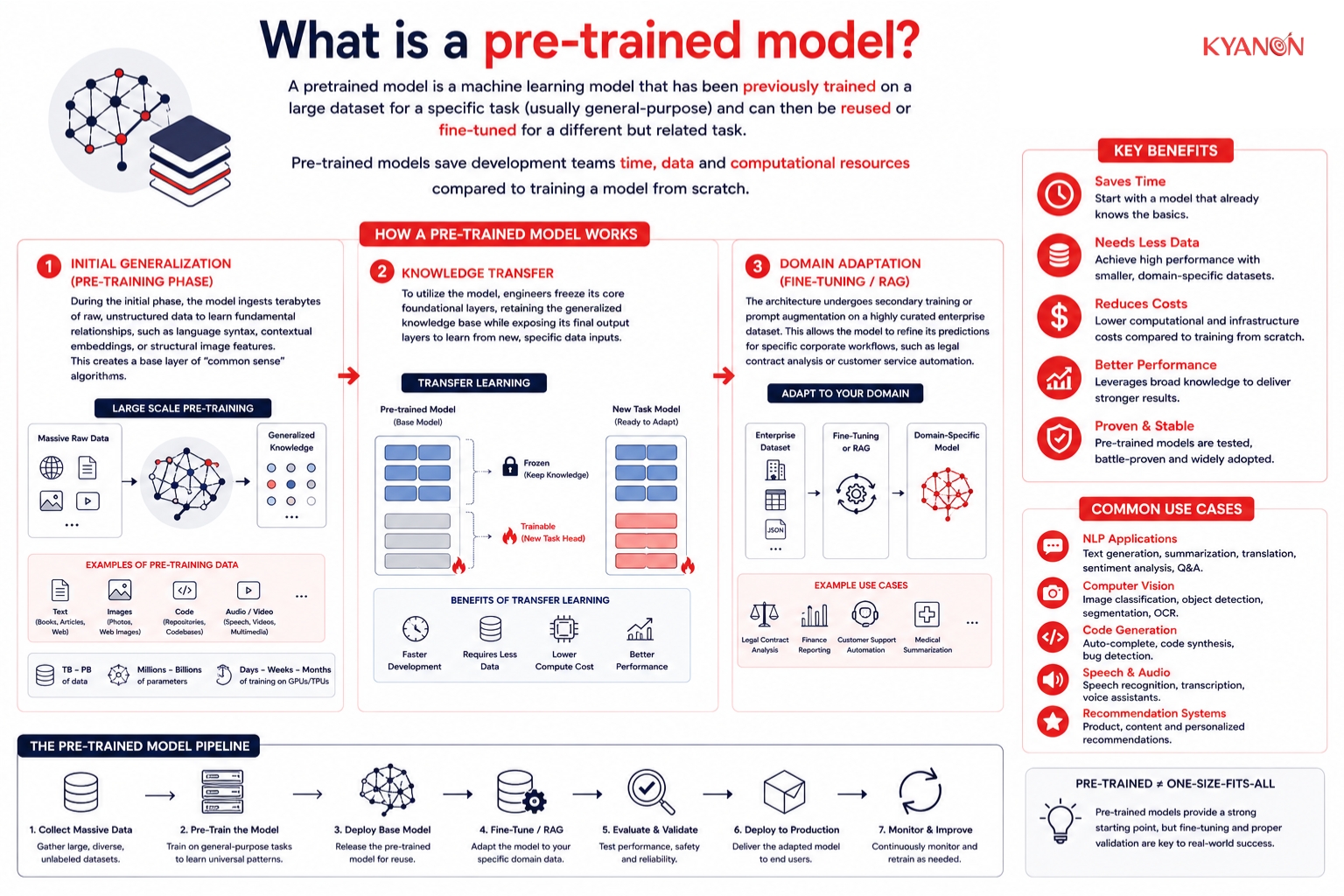 What is a pre-trained model?