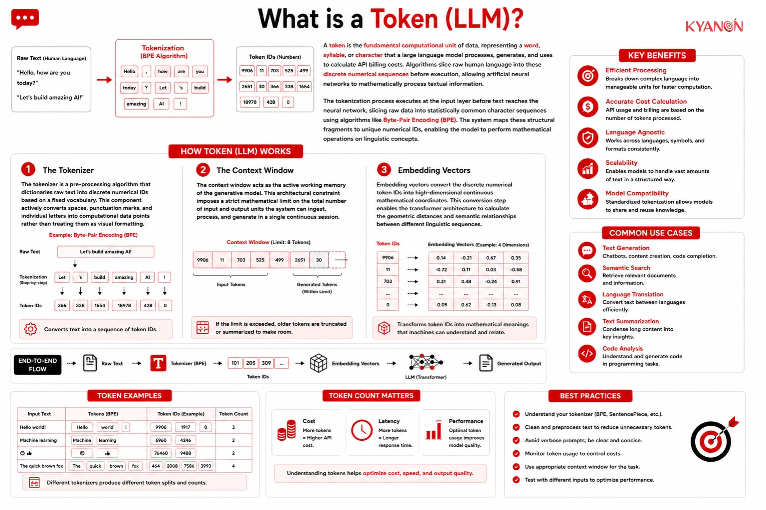 What is a Token (LLM)?