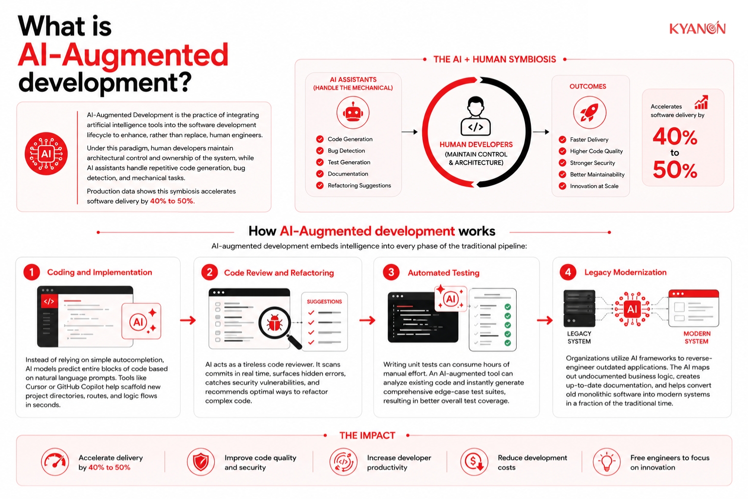 what-is-ai-augmented-development-kyanon-digital