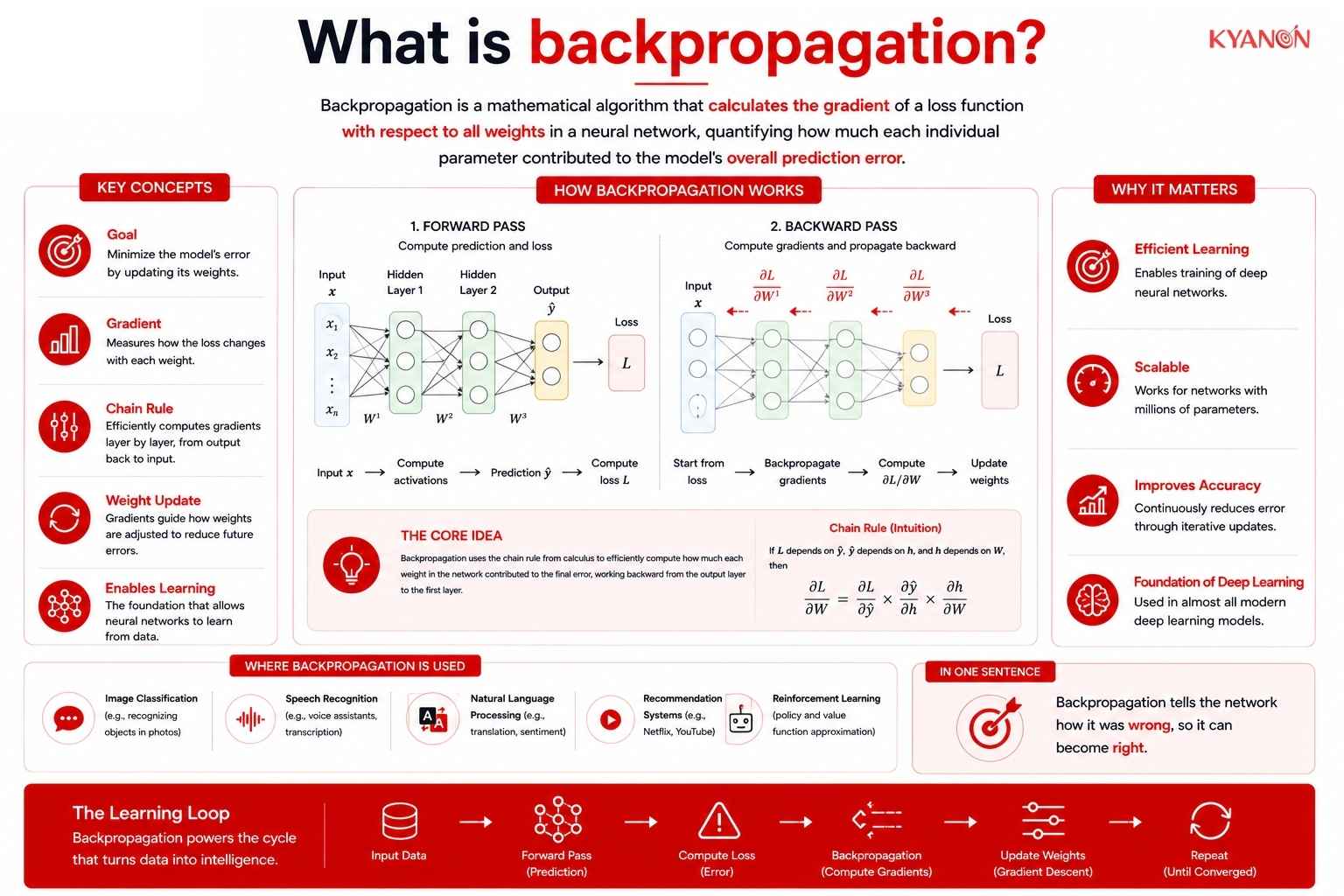 What is backpropagation