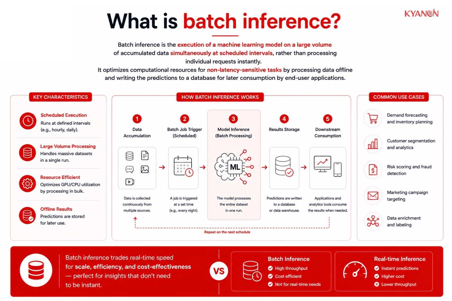 what-is-batch-inference-kyanon-digital