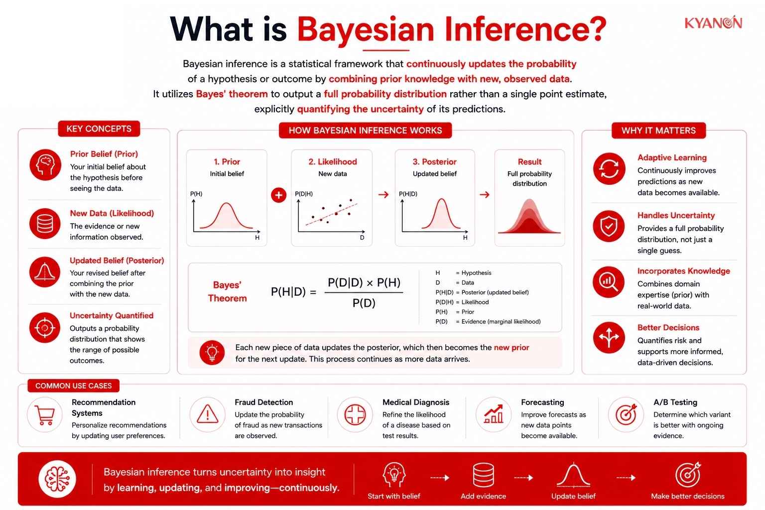 What is Bayesian Inference